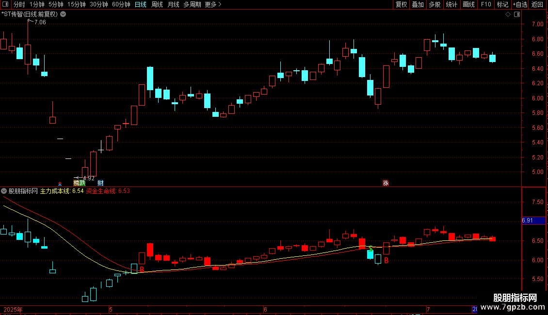 慧眼识金主图指标 通达信 贴图 源码 无未来图片2