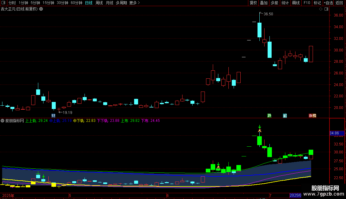 双轨通道主图指标 通达信 贴图 无未来图片2