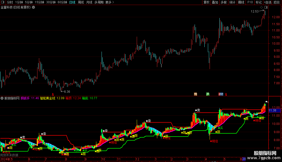 绝佳跟涨主图指标 源码 通达信 贴图图片2