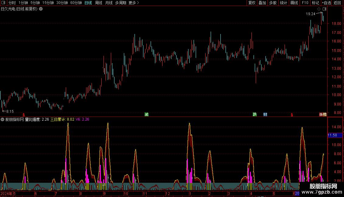 量比强度副图指标 源码 通达信 贴图 无未来 准确度高图片2