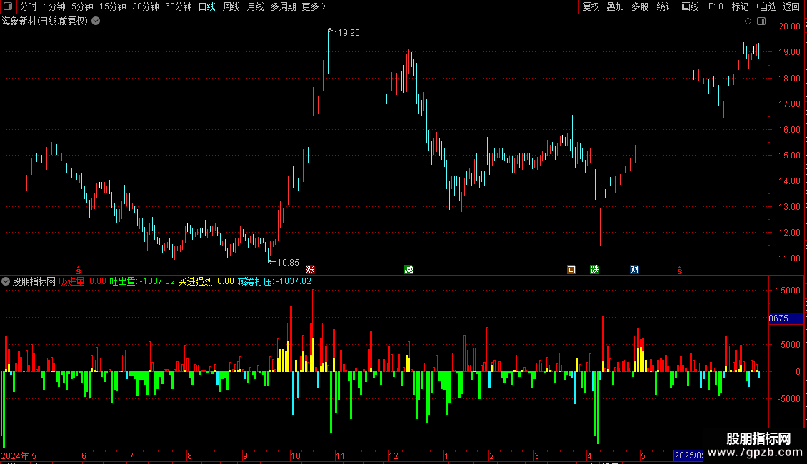 筹进码出副图指标 源码 通达信 贴图 无未来图片2