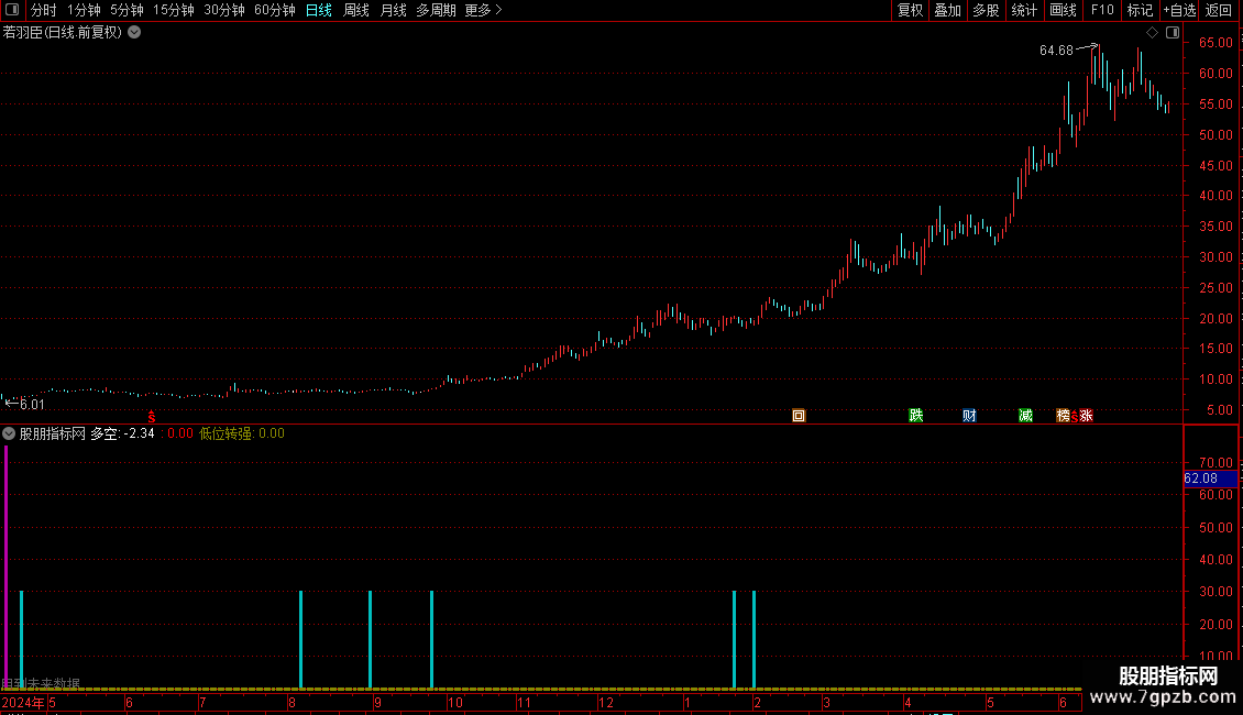 多空操盘副图指标 源码 通达信 贴图图片2