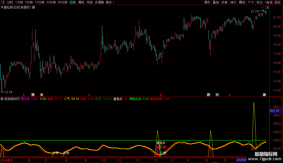 瞄准底部逢低买明天涨副图指标 源码 通达信 贴图 无未来图片2