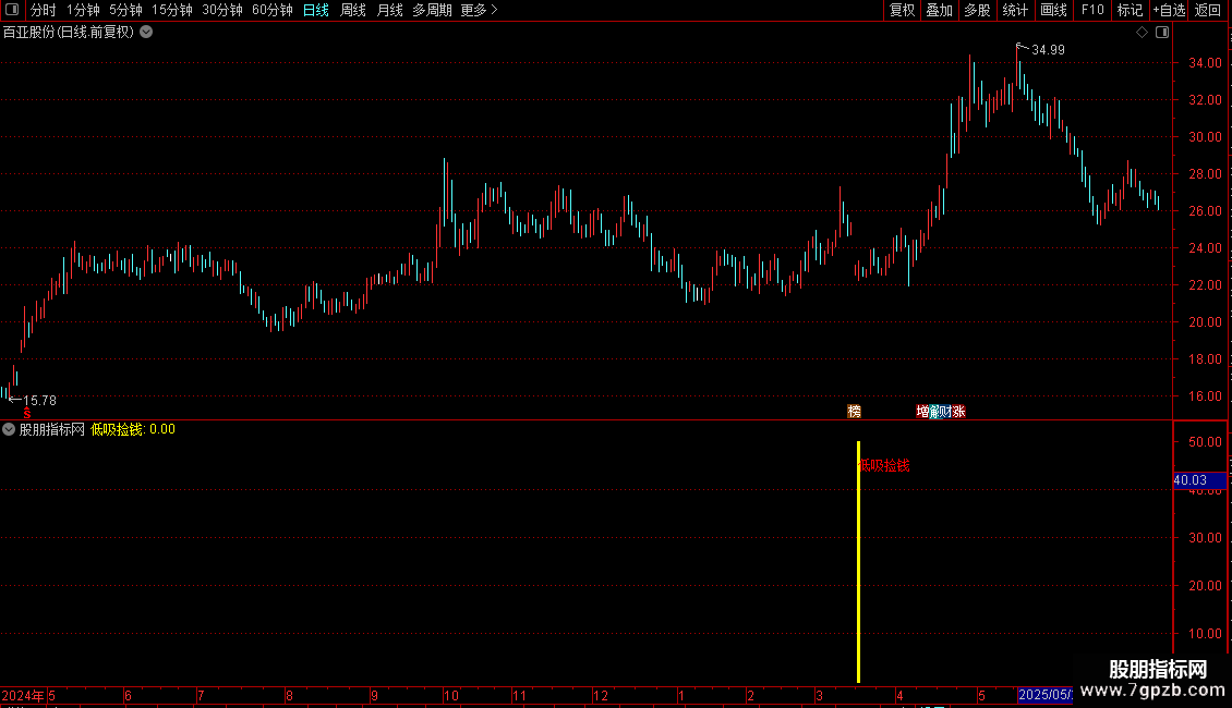 低吸捡钱副图指标 通达信 贴图 源码图片2