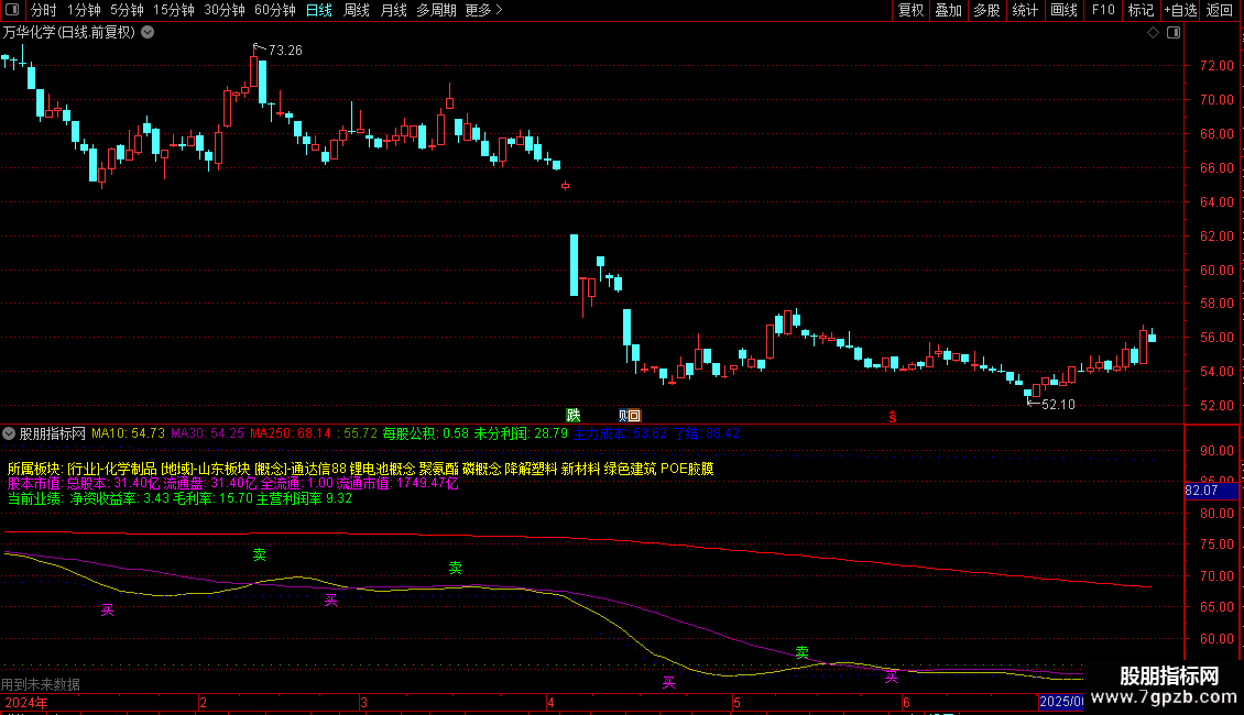 通达信桂氏K线主图指标 源码 贴图图片2