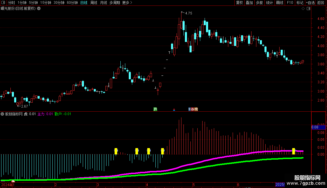 分时抓涨停分时副图指标 通达信 贴图 不加密 无未来图片2