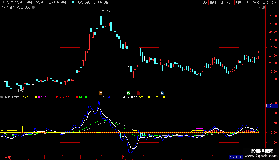 MACD加顶底副图指标 源码 通达信 贴图图片2