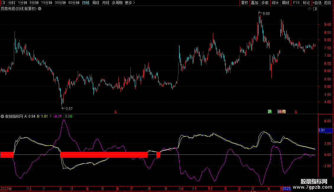 主力建仓线副图指标 通达信 贴图 不加密 无未来图片2