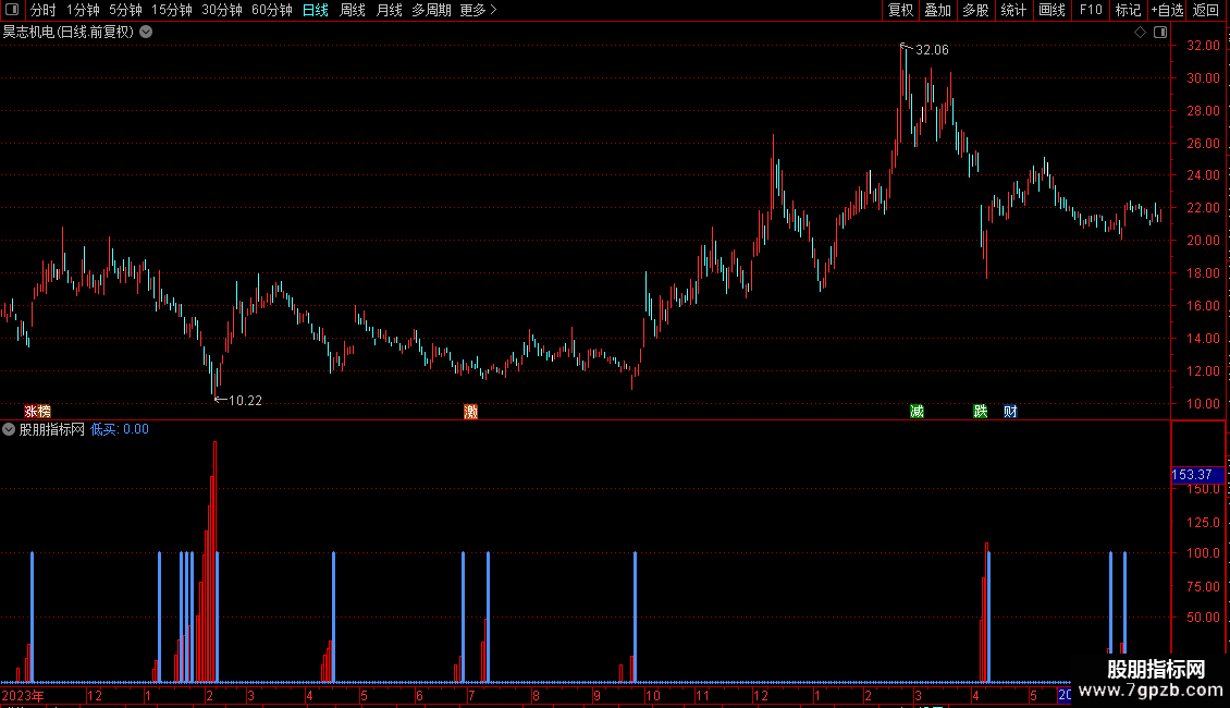 洗盘结束副图指标 通达信 贴图 不加密 无未来图片2