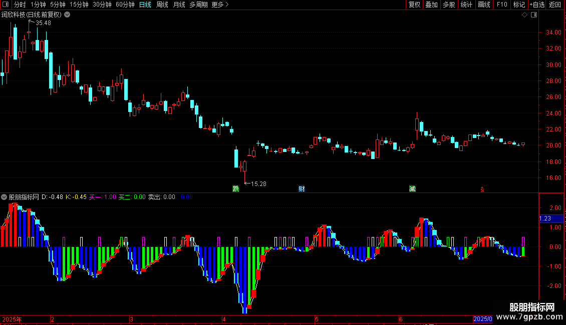 买卖良机副图指标 通达信 源码 贴图图片2