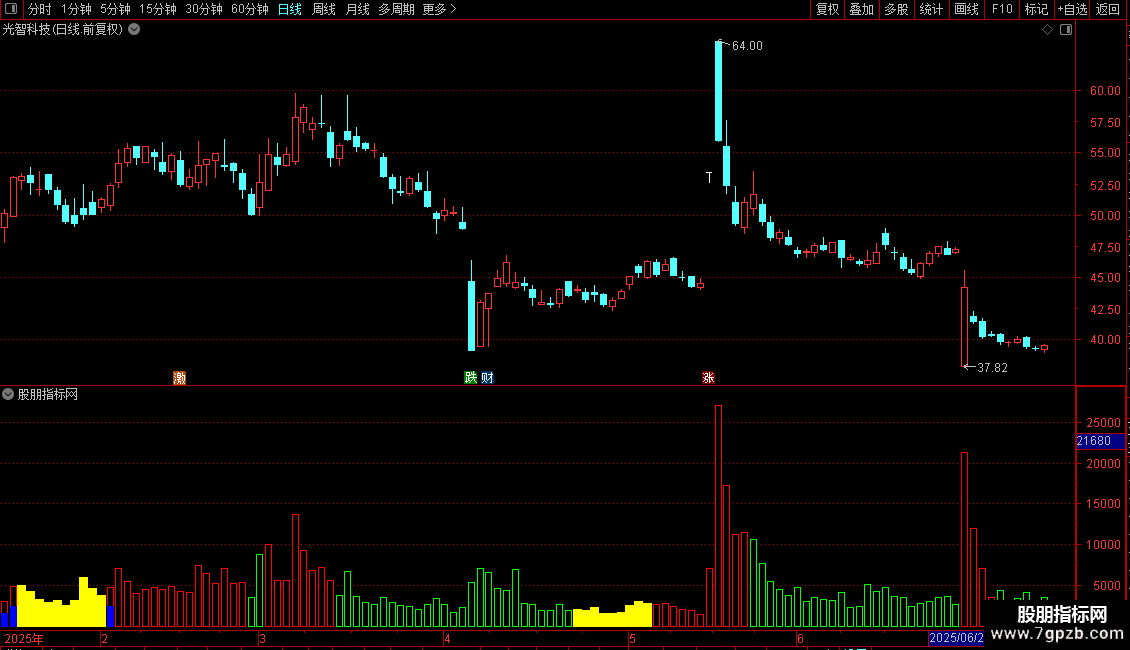 通达信量中庄副图指标 源码图片2