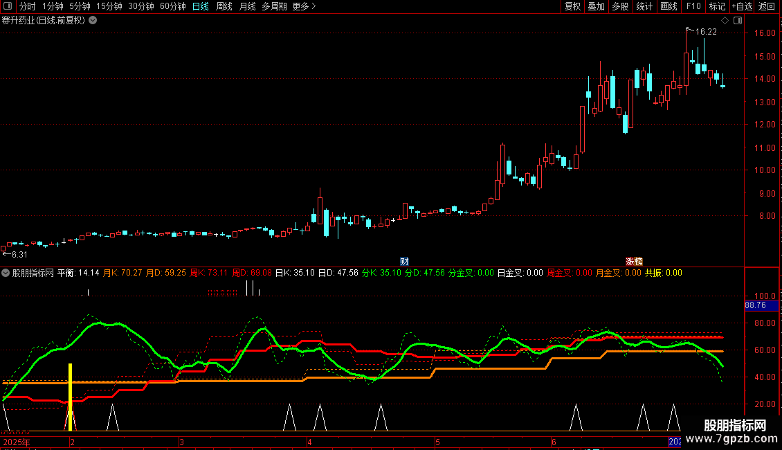 通达信KDJ共振副图指标 贴图 不加密 无未来图片2