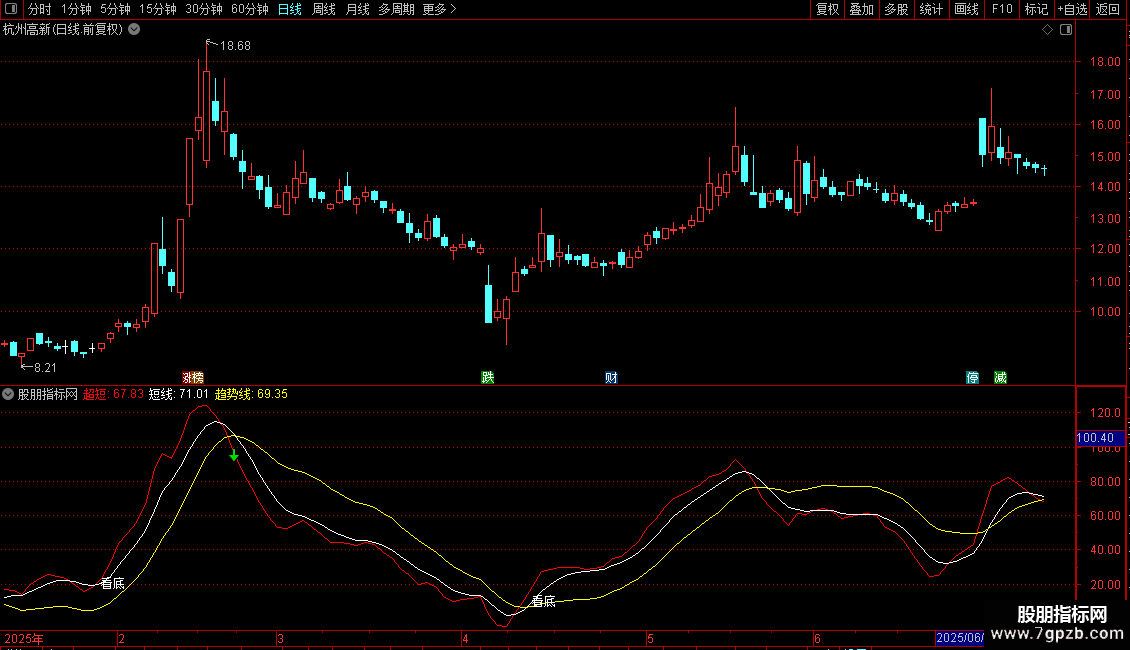 通达信成功率99%准确的短线操作副图指标 源码 贴图图片2