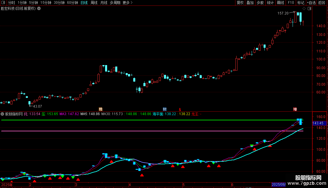 通达信双龙出海主图指标 贴图 不加密图片2