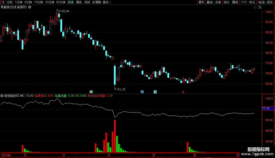 通达信布林底部洗盘副图指标 源码 贴图图片2