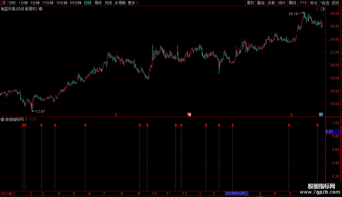 通达信波段底部源码副图自用抄底指标图片2