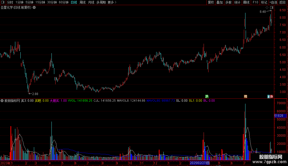 通达信超短源码无未来函数指标图片2