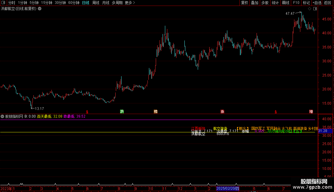 通达信非常不错的主图画线基本分班的买点源码分享图片2