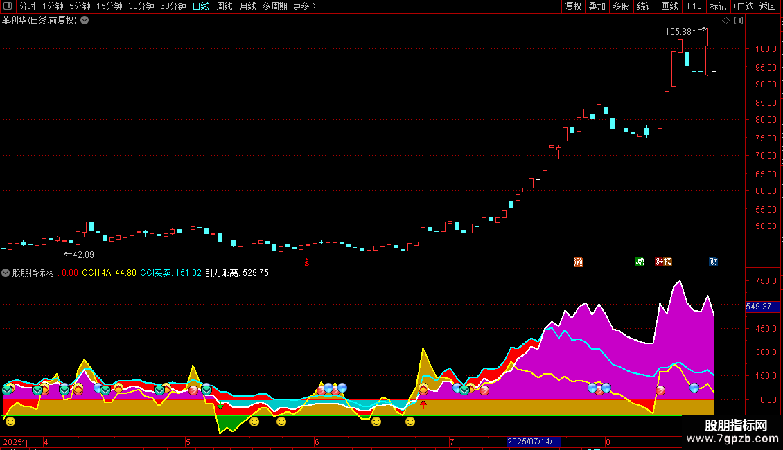 通达信简洁效果较好的探底逃顶指标引力CCI14+84副图源码图片2
