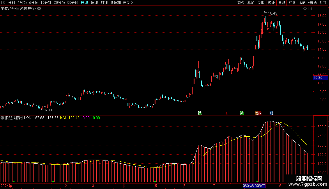 通达信快乐王子指标源码图片2