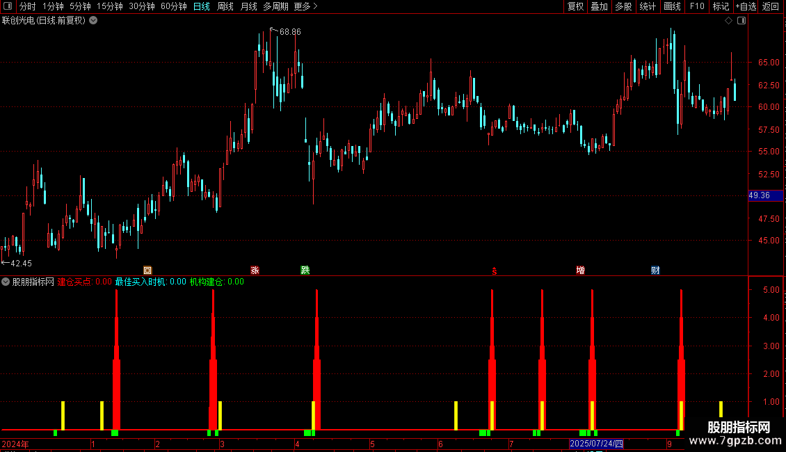 通达信指标【最佳买入】公式分享指标源码图片2