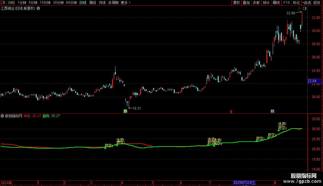 通达信号称年费200个的公式主图码源码分享图片2
