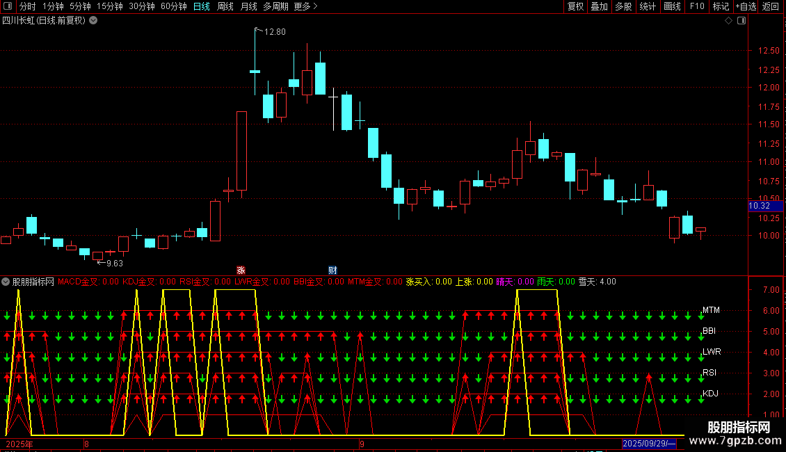 通达信六脉神剑源码分享副图图片2