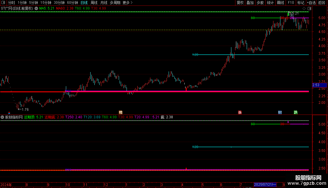 通达信失传已久的顶底主图公式源码指标图片2