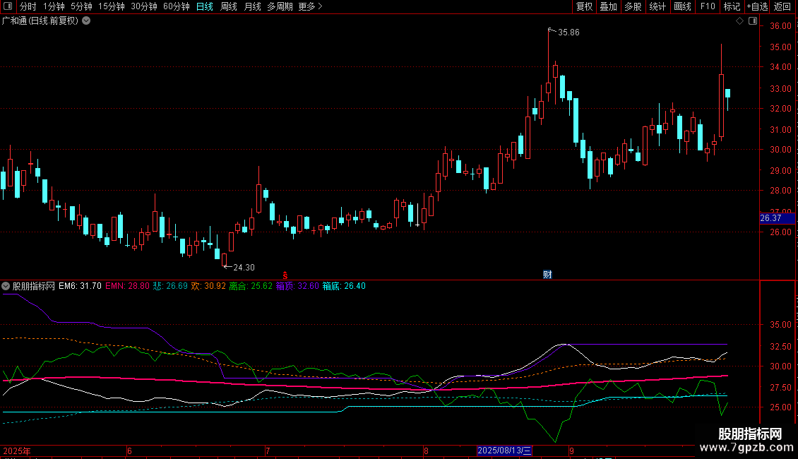 通达信悲欢离合主图源码指标图片2