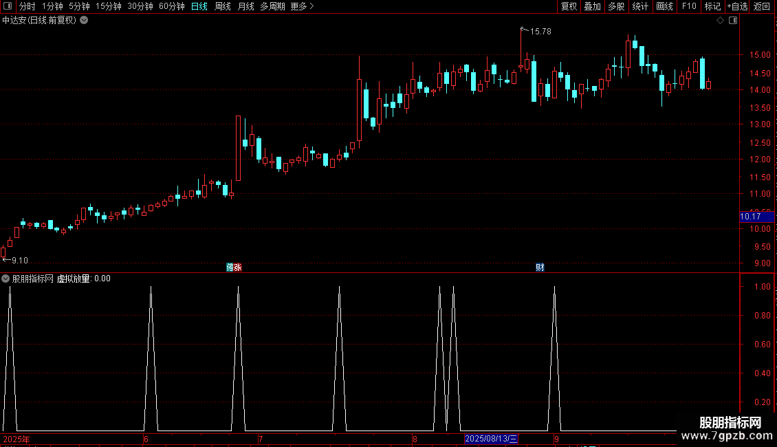 通达信八日内金叉公式源码分享副图图片2