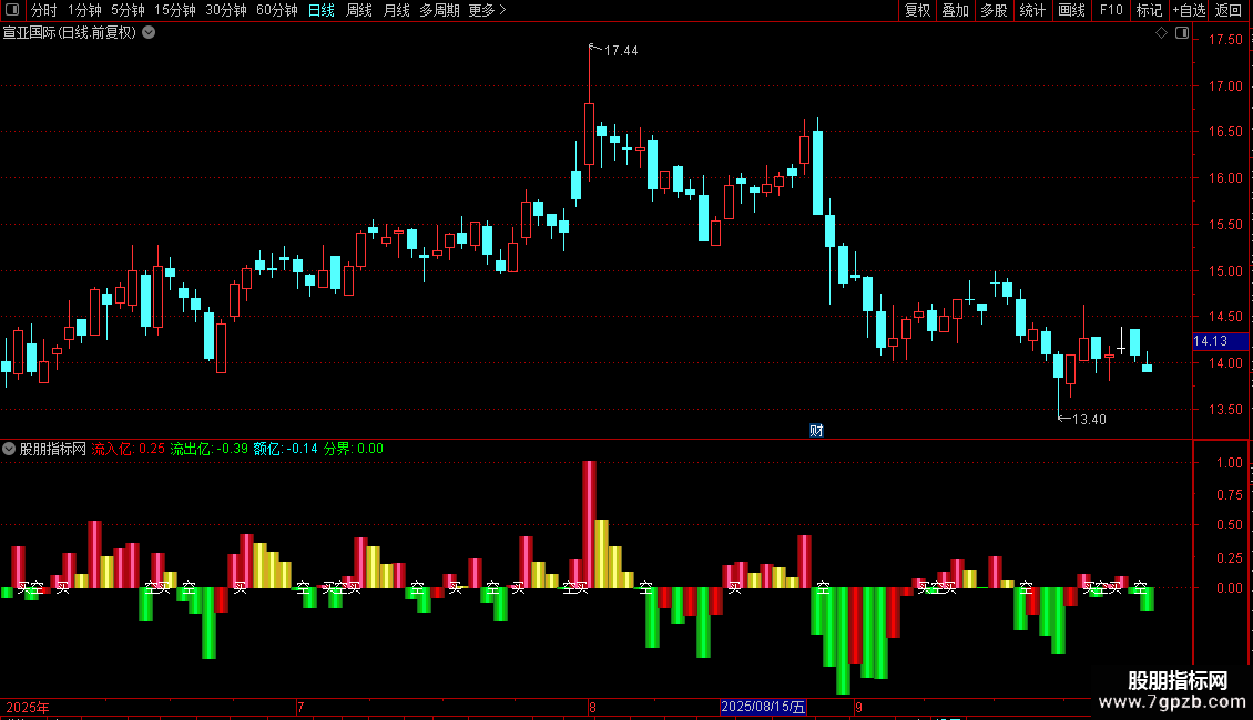 通达信资金流向源码分享副图图片2
