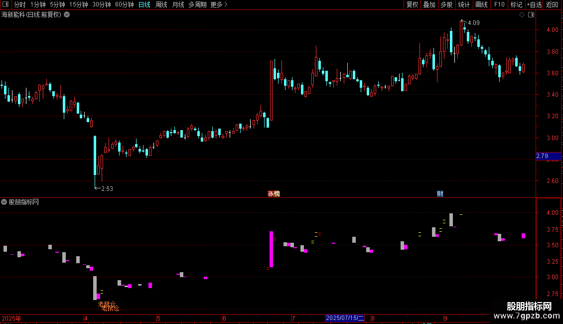通达信绝无未来抄底极品主图指标老鼠仓源码图片2
