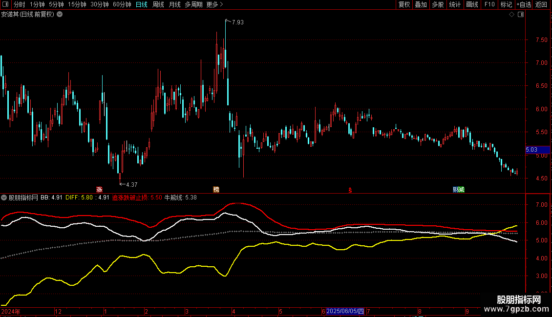 通达信大道至简【四线法则】指标源码图片2
