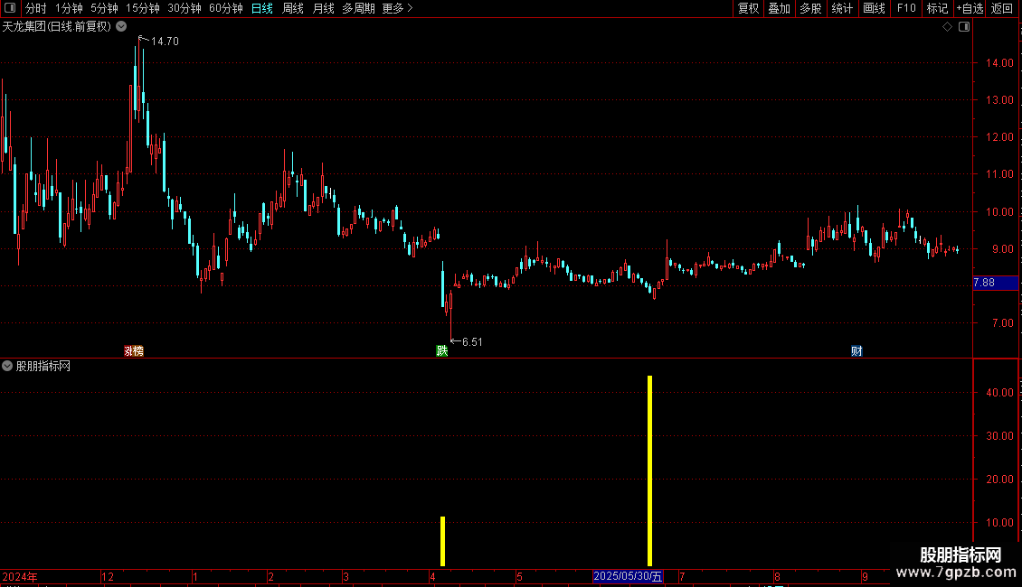 通达信提前买入源码指标图片2