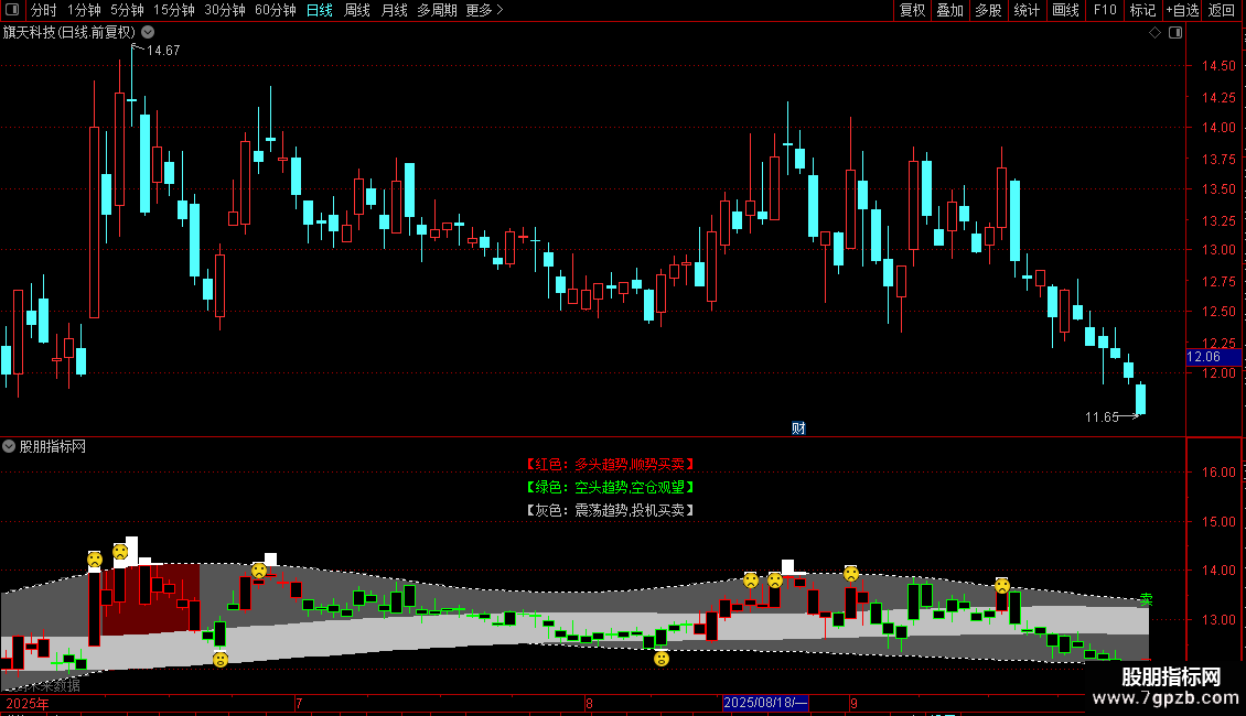 通达信冠军一号顶级私募专用指标源码分享副图图片2