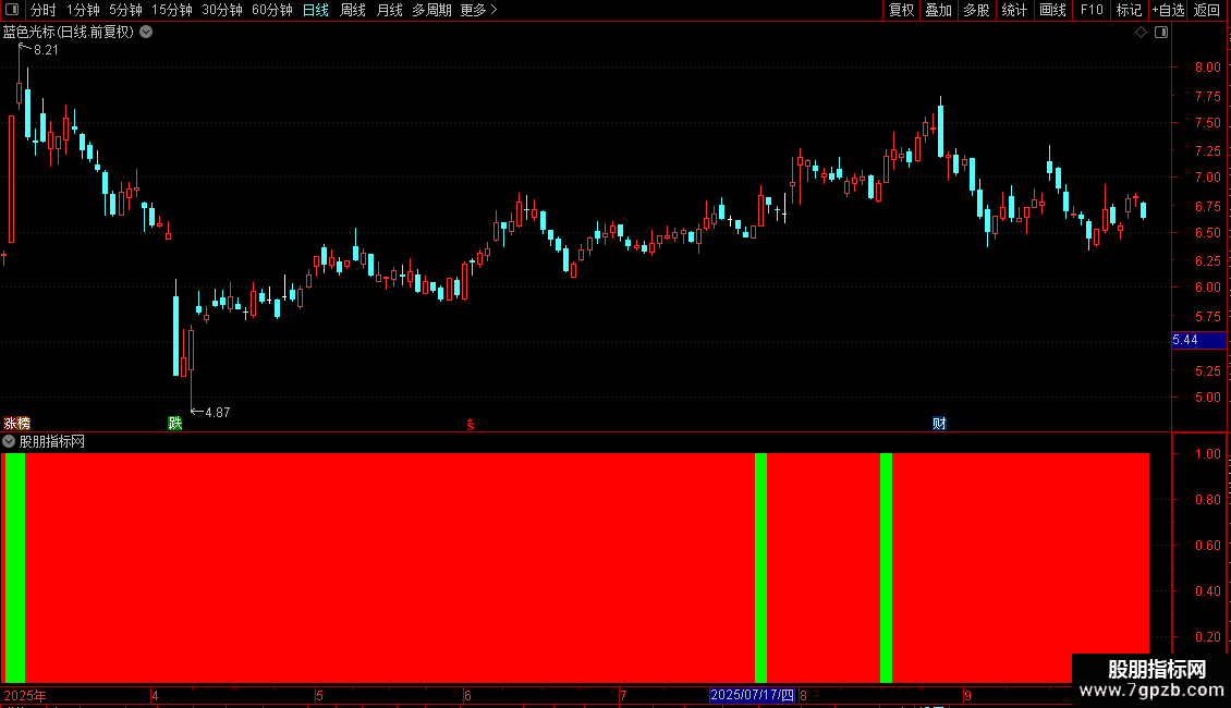 通达信信号灯公式红灯停绿灯行指标公式源码图片2