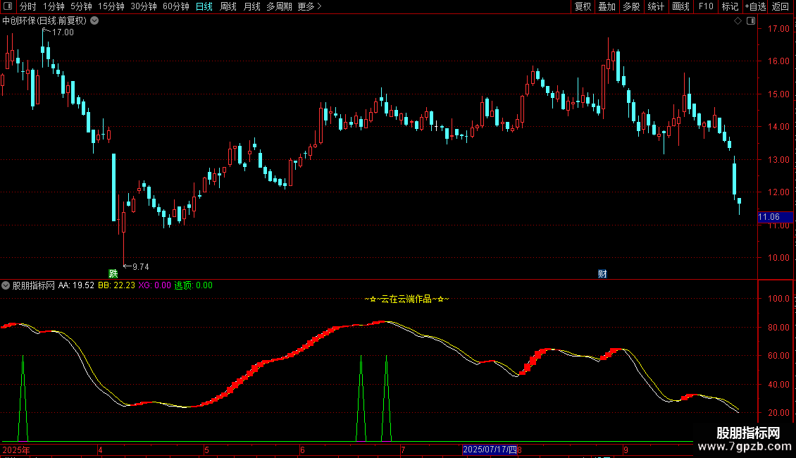 通达信20日线拐点主图源码源码分享图片2