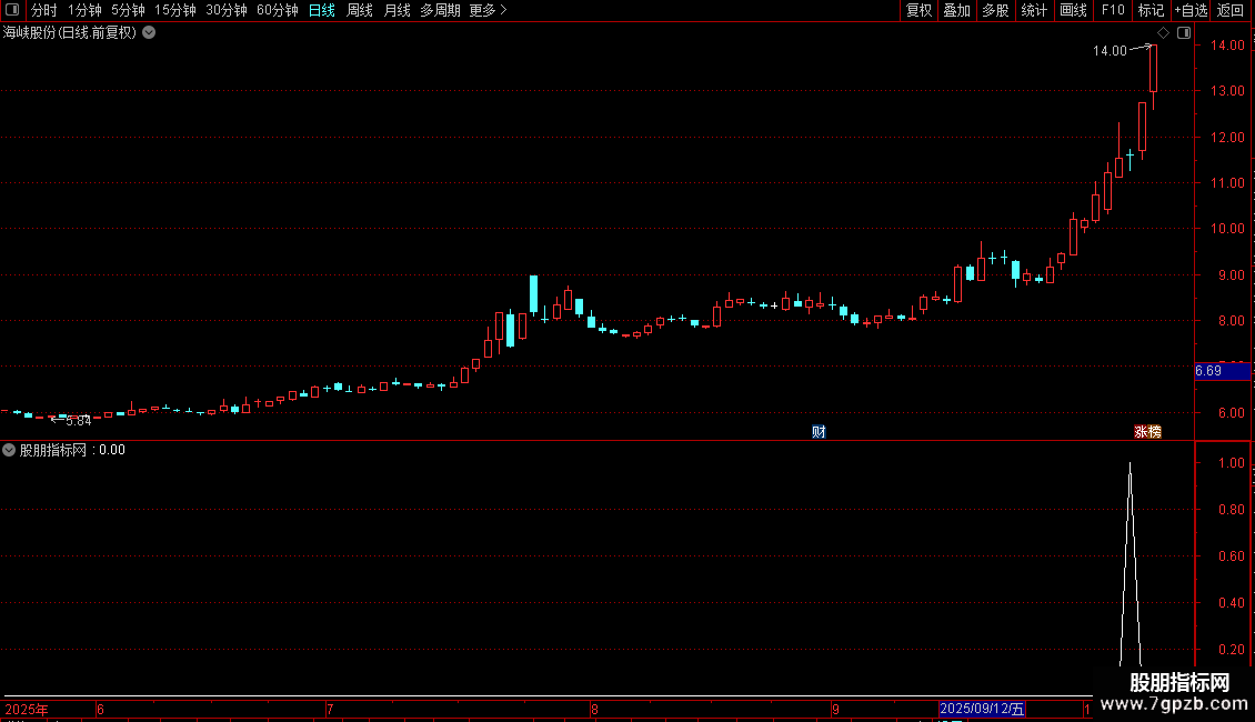 通达信堪比金钻捕捉强势股回调后的二次买入机会源码图片2