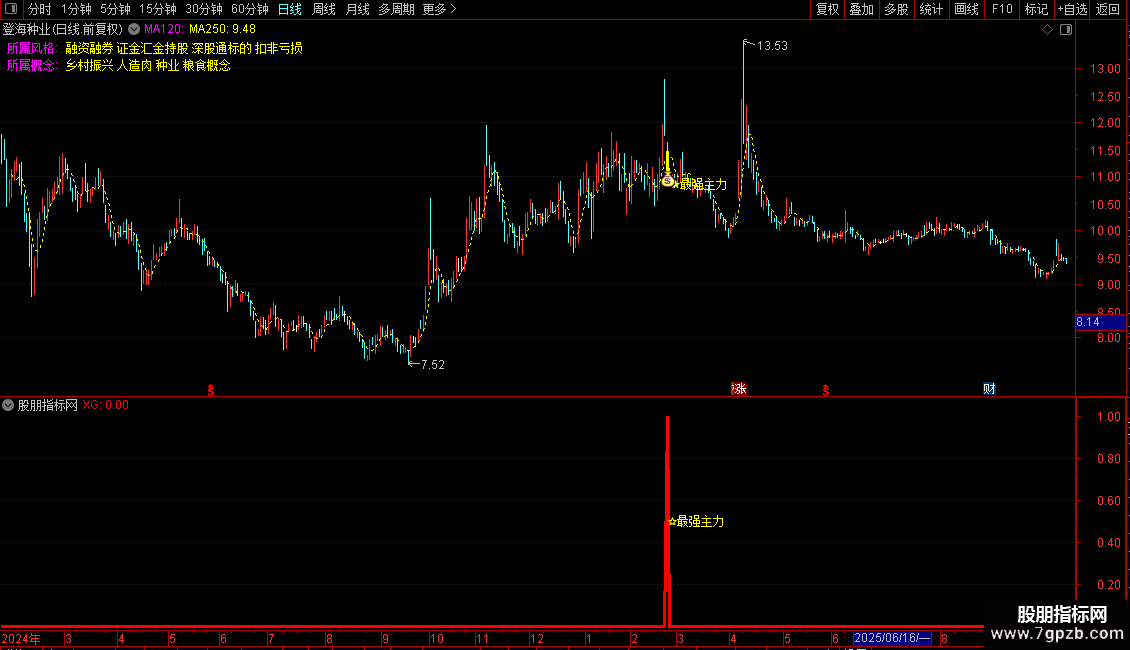 通达信〖最强主力〗优化版 主力的二波信号趋势启动思路源码图片2