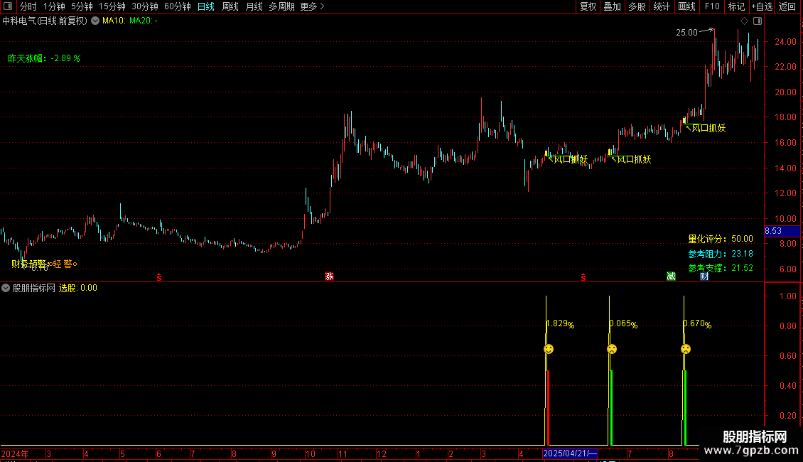通达信〖风口抓妖〗量价合一捕捉风口起势启动前的精确买点源码图片2