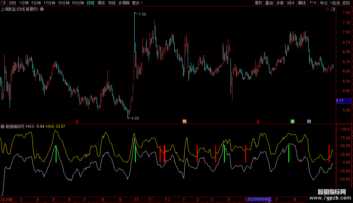 通达信〖新短线王〗副图指标 多维度判断个股超跌反弹机会 源码图片2