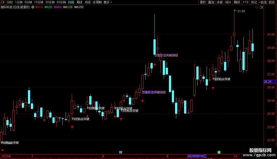 通达信〖横盘突破〗组合主图指标八指标共振信号准确源码指标图片2