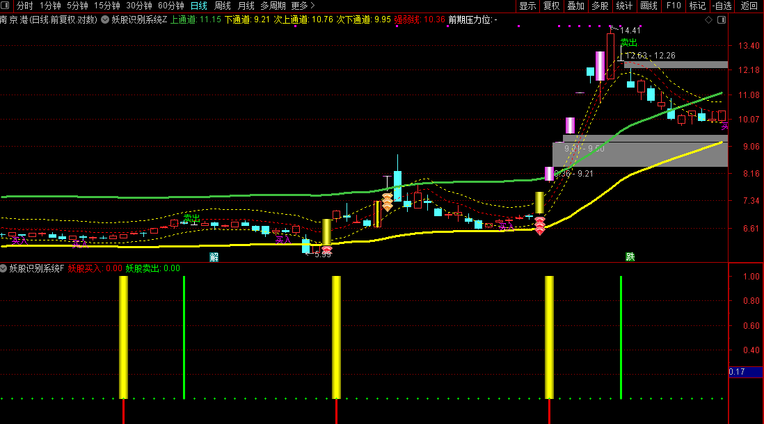 通达信【妖股识别系统】主/副图选套装指标通过多层通道辅助判断强势启动源码图片2
