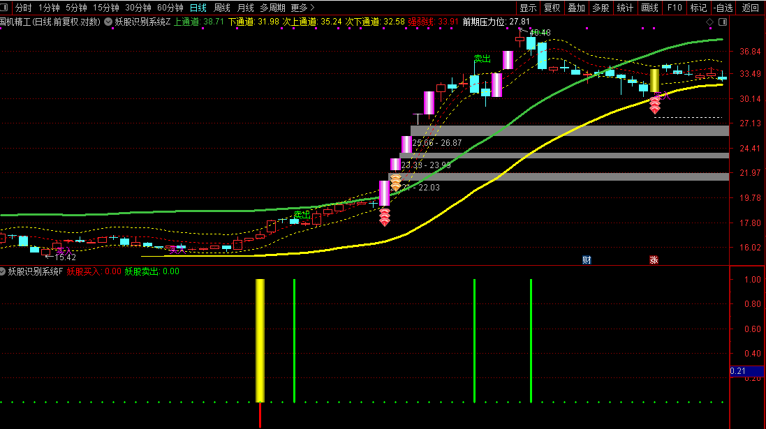 通达信【妖股识别系统】主/副图选套装指标通过多层通道辅助判断强势启动源码图片3