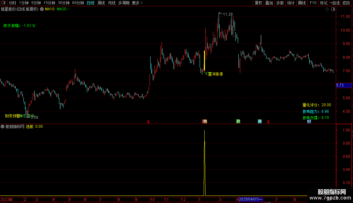 通达信〖直冲涨停〗捕捉A股市场的强势涨停股源码副图图片2