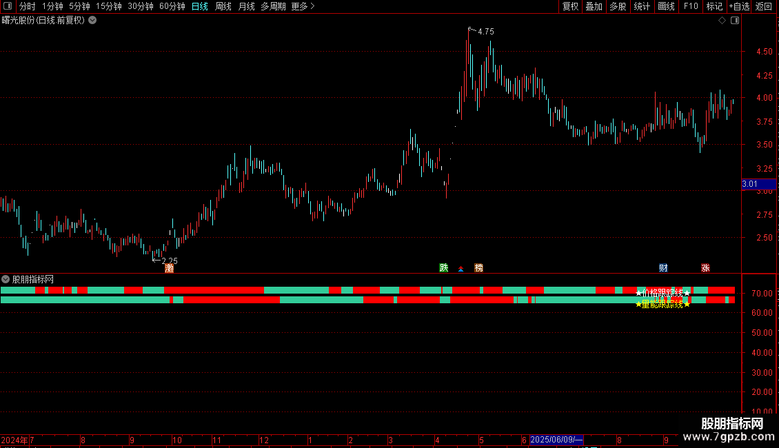 通达信〖横盘主升浪〗副图指标 强趋势中段抓主升 源码无未来图片2
