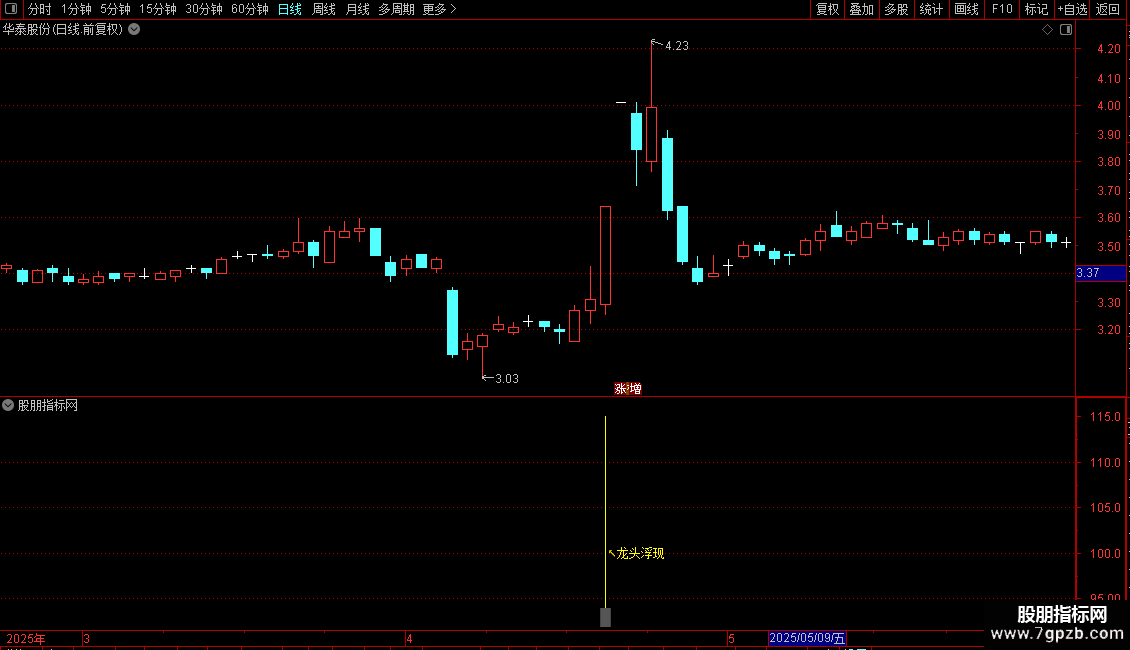 通达信〖龙头浮现〗副图指 识别短期强势 筛选潜在龙头股 源码图片2