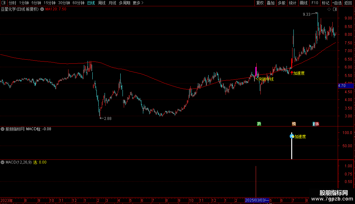 通达信〖加速度突破〗主副图 强势突破牛线信号及加速度 源码图片2