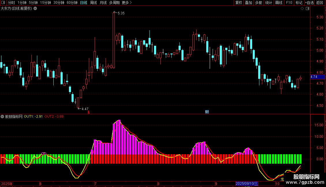 通达信〖共振追涨〗副图指标 龙翻云操盘版 指标实战指南图片2