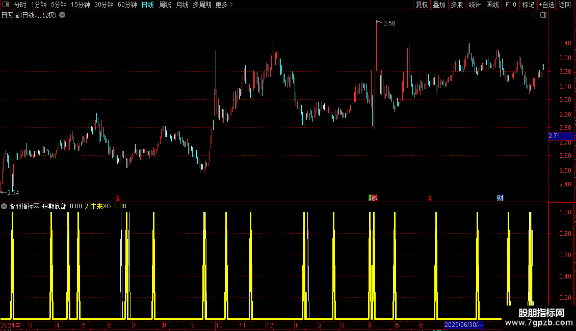 通达信不错的成功率98%的底部指标公式源码图片2